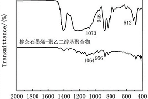 摻雜石墨烯-聚乙二醇基聚合物轉化膜的制備方法