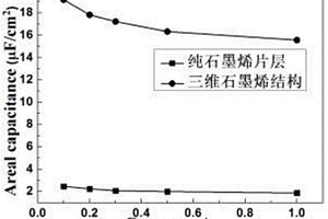 碳顆粒支撐的三維多層石墨烯結構制備方法