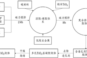 二氧化鈦基多孔塊體及其制備方法和應用