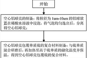 鋁硫復合材料、制備方法及應用