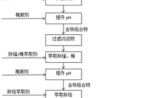 磷鐵源的制備方法以及應用