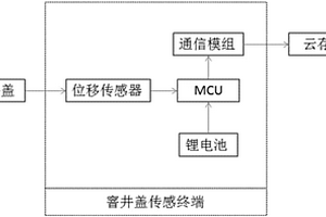 用于檢測窨井蓋異常狀態的物聯網終端設備及方法