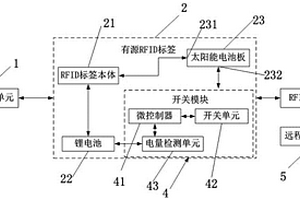 基于RFID的車輛尾氣監測系統