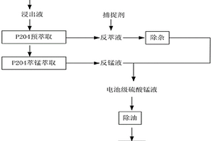 制備電池級硫酸錳的方法