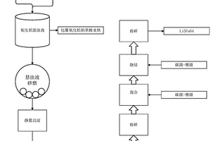 電化學材料的制備方法及其應用