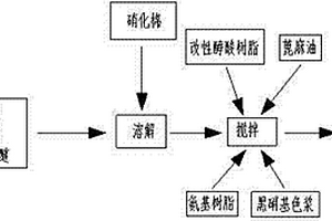 改性醇酸樹脂、制備方法及在鉛筆用黑色抽條涂膜硝基漆中的應用