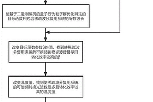 稀疏波分復用系統倍頻方法