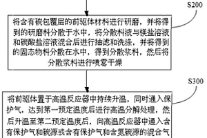 雙層碳包覆結構的硅碳復合材料及其制備方法和應用