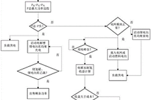 可再生能源系統的能量管理方法