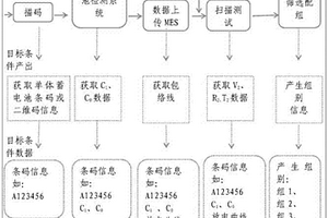 包絡法配組方法