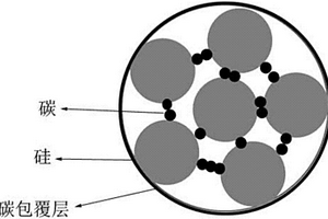 硅材料/碳復合材料及其制備方法、碳包覆的硅材料/碳復合材料及其制備方法