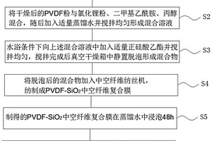 制備PVDF-SiO<Sub>2</Sub>中空纖維復合膜的方法