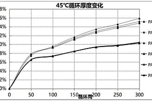 含有粘結劑PAA2的負極極片、電池及制備方法