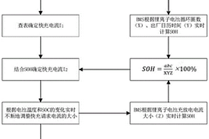 考慮電池SOH衰減的自適應快充方法及系統