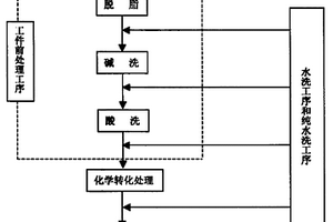 鎂合金工件表面處理方法