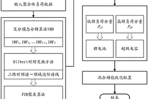 基于分頻算法的可再生能源混合儲能優化配置方法和系統