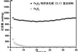 Fe2O3/有序多孔碳復合材料的制備方法