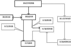 通訊基站OLT備電設備