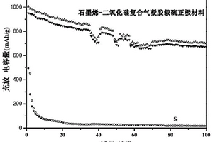 石墨烯-二氧化硅復合氣凝膠載硫材料及其制備方法和應用