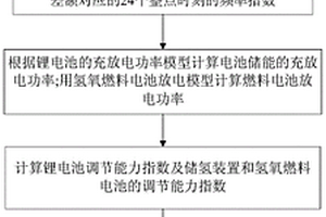 基于配電網負荷頻率指數的多源儲能裝置控制方法