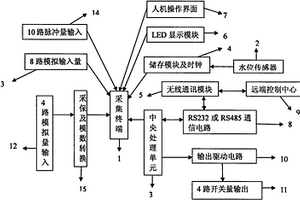 水源水位低功耗遠程監控系統