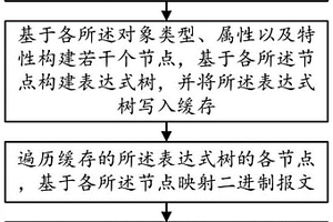 基于Emit反射和表达式树的报文映射方法及系统