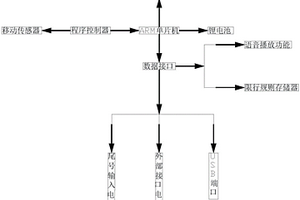 機動車輛限號提醒器