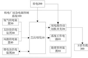 核電廠應急電源控制系統及方法