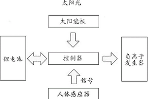 負離子空氣凈化器