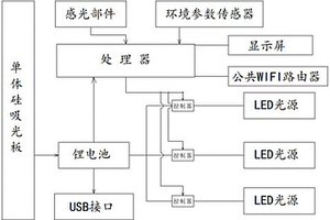 可監測環境的智慧路燈
