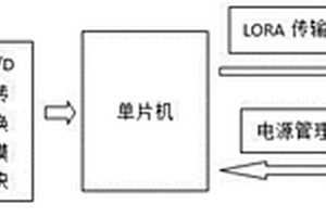 低功耗無線大壩滲壓監測終端