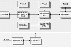 結合RFID人員管理和視頻監控的便攜信息管理設備