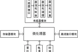 野外傳感器數據采集裝置