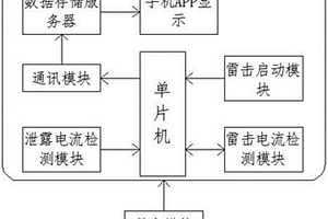 帶在線監測功能的一體式避雷器