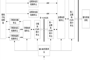 混合動力汽車的分布式電池管理系統
