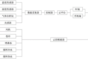 基于大數據的牧場牛舍空氣凈化系統