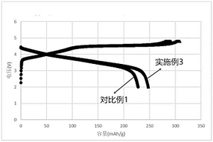 用于降低正極材料電壓降的制備方法、正極材料及用途