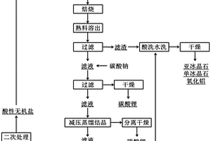 復雜鋁電解質的資源化處理方法