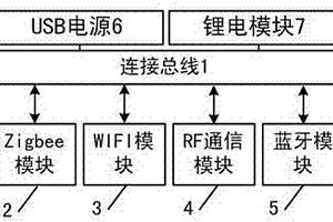 融合多種無線網絡的網關