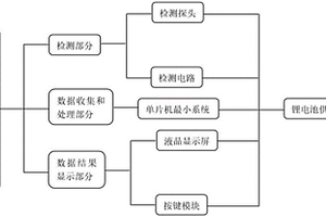 新型活立木邊材含水率測量儀