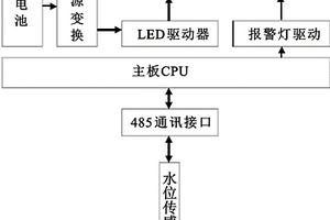 一體化可移動LED水文監測系統