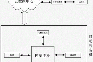 基于云計算的自動售貨機