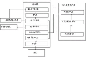 水位監測聯動系統