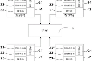 基于手環的胎壓溫度檢測系統