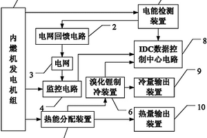 基于IDC數據中心的冷熱電控制系統