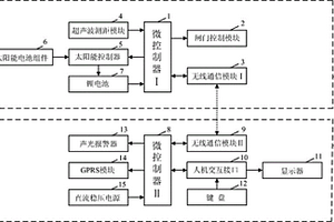 基于超聲波檢測與無線通信的水庫水位監控系統