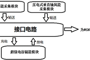 基于太陽能-風能互補的WSN節點自供電系統