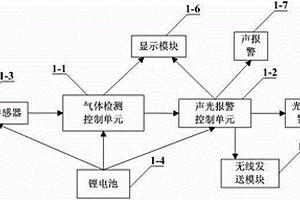 移動式區域氣體檢測報警裝置