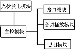 太陽能照明語音驅趕裝置