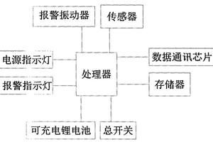 物聯網燃氣傳感器
